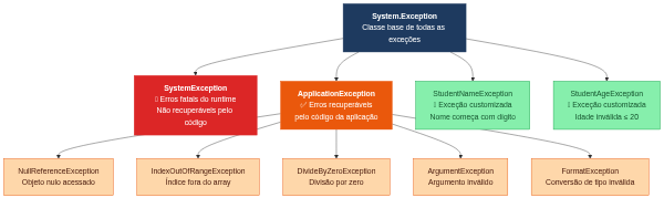 Hierarquia de Exceções .NET